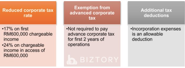 Corporate Tax Benefits for SMEs in Malaysia
