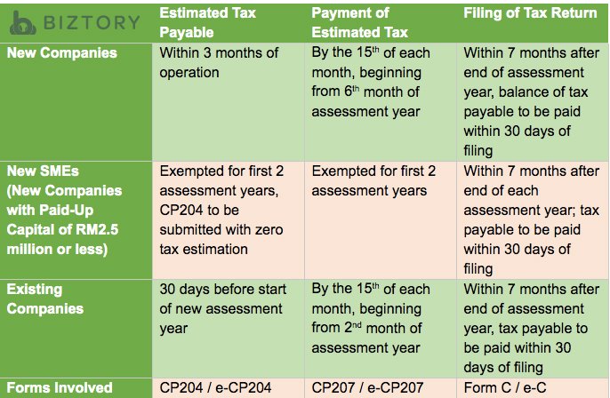 Corporate Tax Payable & Tax Return based on Company Types