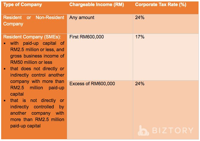 Corporate Tax based on Types of Companies